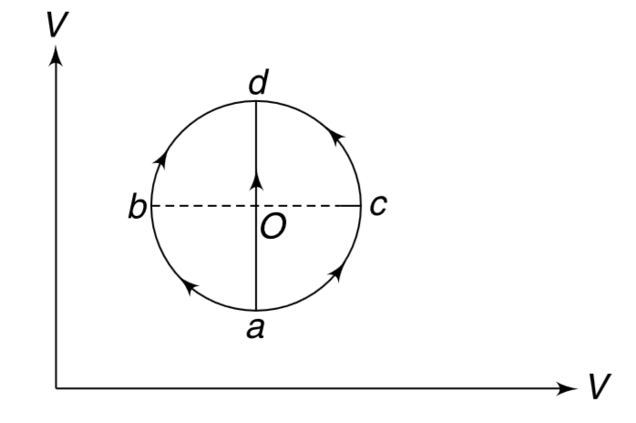 An ideal gas is taken from its initial state a to its find state d in three different quasi static processes marked as a – b – d, a – o – d and a – c – d. Rank the net heat absorbed by the gas in the three processes. The diagram shown is a circle with centre at o.