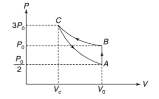 One mole of an ideal gas is carried through a thermodynamics cycle as shown in the figure. The cycle consists of an isochoric, an isothermal and an adiabatic process. Find the adiabatic exponent of the gas.