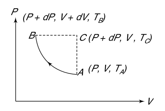 One mole of a gas is in state A[P, V, T(A)]. A small adiabatic process causes the state of the gas to change to B [P + dP, V + dV, T(B)]. The changes dV & dP are infinitesimally small and dV is negative. An alternative process takes the gas from state A to B via A rarr C rarr B. A rarr C is isochoric and C rarr B is isobaric path. State at C is [P + dP, V, T(C)].    (a) Rank the temperatures T(A), T(B) and T(C) from highest to lowest.   (b) Find g of the gas in terms of T(A), T(B) and T(C).