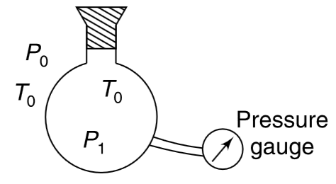 Air is filled inside a jar which has a pressure gauge connected to it. The temperature of the air inside the jar is same as outside temperature (= T(0)) but pressure (P(1)) is slightly larger than the atmospheric pressure (P(0)). The stopcock is quickly opened and quickly closed, so that the pressure inside the jar becomes equal to the atmospheric pressure P(0). The jar is now allowed to slowly warm up to its original temperature T(0). At this time the pressure of the air inside is P(2) (P(0) lt P(2) lt P(1)). Assume air to be an ideal gas. Calculate the ratio of specific heats (= gamma) for the air, in terms of P(0), P(1) and P(2).