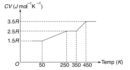 The molar specific heat capacity at constant volume (C(V)) for an ideal gas changes with temperature as shown in the graph. Find the amount of heat supplied at constant pressure in raising the temperature of one mole of the gas from 200 K to 400 K.