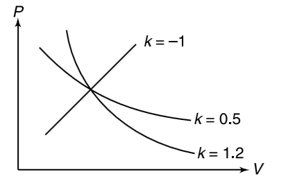 Figure shows P versus V graph for various processes performed by an ideal gas. All the processes are polytropic following the process equation PV^(k) = constant.    (i) Find the value of k for which the molar specific heat of the gas for the process is (C(P)+C(V))/(2). Does any of the graph given in figure represent this process?   (ii) Find the value of k for which the molar specific heat of the gas is C(V) + C(P). Assume that gas is mono atomic. Draw approximately the P versus V graph for this process in the graph given above.