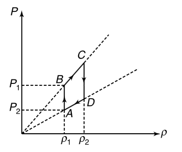 n' moles of an ideal gas having molar mass M is made to undergo a cyclic process ABCDA. The cycle has been represented on a pressure (P) density (rho)) diagram.   (a) Draw the corresponding P – V diagram   (b) Calculate the work done by the gas in the cycle