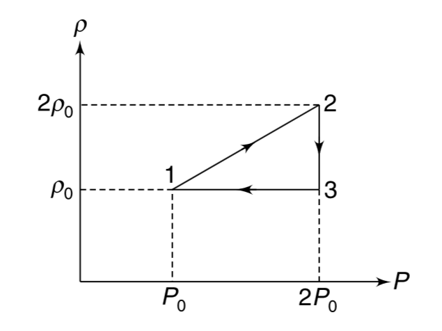 One mole of a mono atomic gas of molar mass M undergoes a cyclic process as shown in the figure. Here rho is density and P is pressure of the gas.   (a) Calculate the heat rejected by the gas in one complete cycle.    (b) Find the efficiency of the cycle.