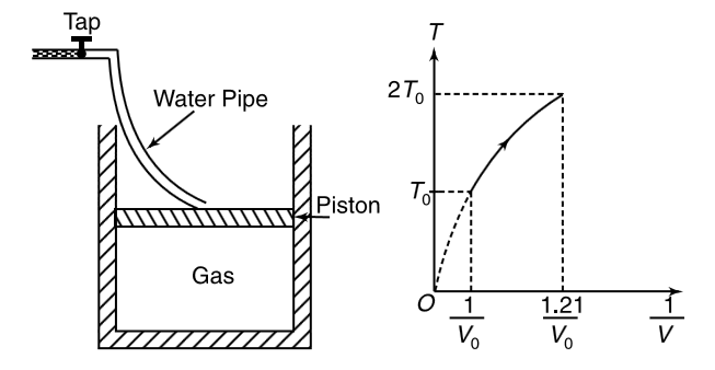 A cylindrical container has insulating wall and an insulating piston which can freely move up and down without any friction. It contains a mixture of ideal gases. Originally the gas is at atmospheric pressure P(0) and temperature (T(0)). A tap positioned above the container is opened and it supplies water at a constant rate of   (dm)/(dt)= 0.25 kg//s. The water collects above the piston in the container and the gas compresses. The tap is kept open till the temperature of the gas is doubled. During the process the T vs  (1)/(V)  graph for the gas was recorded and found to be a parabola with its vertex at origin as shown in the graph. Area of piston A = 1.515 xx 10^(-3) m^(2) and atmospheric pressure = 10^(5) N//m^(2)    (a) Find the ratio of V(rms) and speed of sound in the gaseous mixture.   (b) For how much time the tap was kept open?