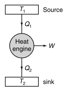 A Carnot cycle based ideal heat engine operates between two tanks each having same mass m of water. The source tank has an initial temperature of T(1) = 361 K and the sink tank has an initial temperature of T(2) = 289 K. Assume that the two tanks are isolated from the surrounding and exchange heat with the engine only. Specific heat of water is s.   (a) Find the final common temperature of the two tanks.    (b) Find the total work that the engine will be able to deliver by the time the two tanks reach common temperature.