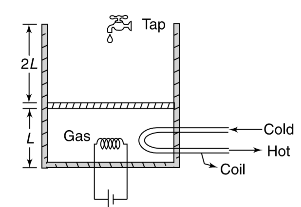 A cylindrical container of height 3L and cross sectional area A is fitted with a smooth movable piston of negligible weight. It contains an ideal diatomic gas. Under normal atmospheric pressure P(0) the piston stays in equilibrium at a height L above the base of the container. The gas chamber is provided with a heater and a copper coil through which a cold liquid can be circulated to extract heat from the gas. Volume occupied by the heater and the liquid coil is negligible. Following set of operations are performed to take the gas through a cyclic process.   (1) Heater is switched on. At the same time a tap above the cylinder is opened. Water fills slowly in the container above the piston and it is observed that the piston does not move. Water is allowed to fill the container so that the height of water column becomes L. Now the tap is closed.   (2) The heater is kept on and the piston slowly moves up. Heater is switched off at the time water is at brink of overflowing.    (3) Now the cold liquid is allowed to pass through the coil. The liquid extracts heat from the gas. Water is removed from the container so as to keep the position of piston fixed. Entire water is removed and the gas is brought back to atmospheric pressure.   (4) The circulation of cold liquid is continued and the piston slowly falls down to the original height L above the base of the container. Circulation of liquid is stopped.  Assume that the container is made of adiabatic wall and density of water is rho. Force on piston due to impact of falling water may be neglected.    (a) Draw the entire cycle on a P–V graph.    (b) Find the amount of heat supplied by the heater and the amount of heat extracted by the cold liquid from the gas during the complete cycle.