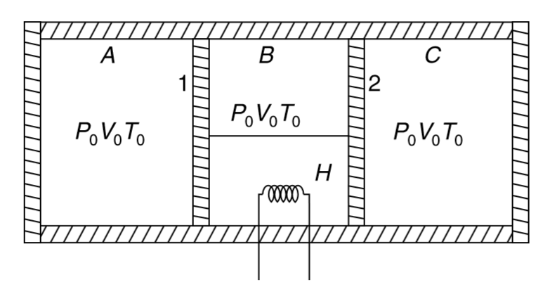 An insulated cylinder is divided into three parts A, B and C. Pistons 1 and 2 are connected by a rigid rod and can slide without friction inside the cylinder. Piston 1 is perfectly conducting while piston 2 is perfectly insulating. Equal quantity of an ideal gas is filled in three compartments and the state of gas in every part is same (P(0) V(0) T(0)). Adiabatic exponent of the gas is g = 1.5. The compartment B is slowly given heat through a heater H such that the final volume of gas in part C becomes (4V(0))/(9)     (a) Calculate the heat supplied by the heater.    (b) Calculate the amount of heat flow through piston 1.    (c) If heater were in compartment A, instead of B how would your answers to (a) and (b) change?