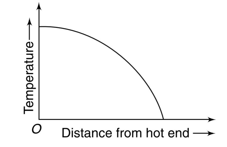 The ends of a metallic bar are maintained at different temperature and there is no loss/gain of heat from the sides of the bar due to conduction or radiation. In the steady state the temperature variation along the length of the bar is a shown in the figure what do you think about the cross sectional area of the bar?