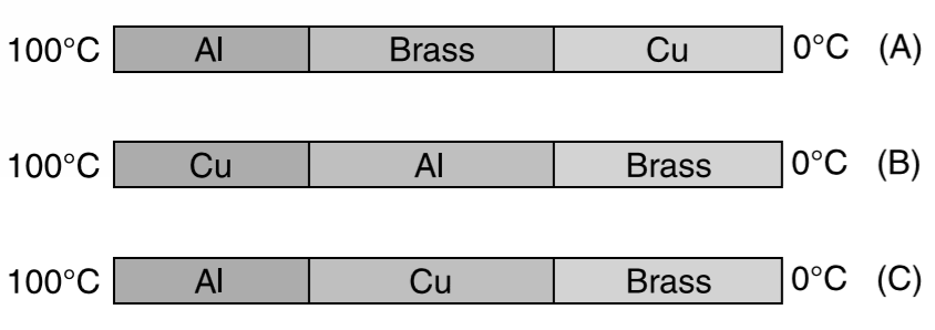 Three bars of aluminium, brass and copper are of equal length and cross section. The three pieces are joined together as shown in A, B and C and the ends are maintained at 100^(@)C and 0^(@)C. The thermal conductivities of aluminium, brass and copper are in ratio 2 : 1 : 4. Assume no heat loss through curved surface of the bar and that the system is in steady state.   (a) In which of the three cases (A, B or C) the temperature difference across aluminium bar will be maximum?   (b) Draw a graph showing variation of temperature from one end of the bar to another in case B.