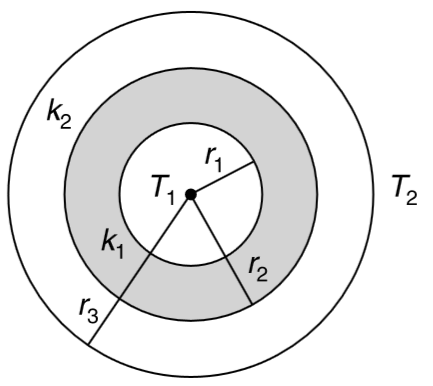 (i) A cylindrical pipe of length L has inner and outer radii as a and b respectively. The inner surface of the pipe is at a temperature T(1) and the outer surface is at a lower temperature of T(2). Calculate the radial heat current if conductivity of the mate- rial is K.   (ii) A cylindrical pipe of length L has two layers of material of conduc- tivity K(1) and K(2). (see figure). If the inner wall of the cylinder is maintained at T(1) and outer surface is at T(2) (lt T(1)), calcu- late the radial rate of heat flow.