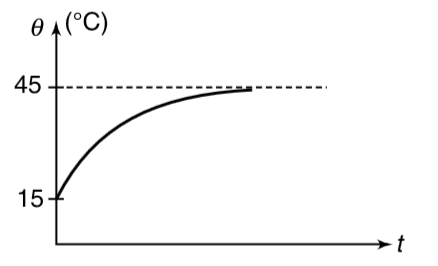 A metal ball of mass 1.0 kg is kept in a room at 15^(@)C. It is heated using a heater. The heater supplies heat to the ball at a constant rate of 24 W. The temperature of the ball rises as shown in the graph. Assume that the rate of heat loss from the surface of the ball to the surrounding is proportional to the temperature difference between the ball and the surrounding. Calculate the rate of heat loss from the ball when it was at temperature of 20^(@)C.