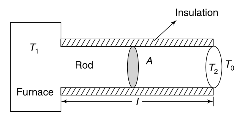 A cylindrical rod of length l, thermal conductivity k and area of cross section A has one end in a furnace maintained at constant temperature. The other end of the rod is exposed to surrounding. The curved surface of the rod is well insulated from the surrounding. The surrounding temperature is T(0) and the furnace is maintained at T(1) = T(0) + DeltaT(1). The exposed end of the rod is found to be slightly warmer then the surrounding with its temperature maintained T(2) = T(0) + DeltaT(2) [DeltaT(2) ltlt T(0)]. The exposed surface of the rod has emissivity e. Prove that DeltaT(1) is proportional to DeltaT(2) and find the proportionality constant.