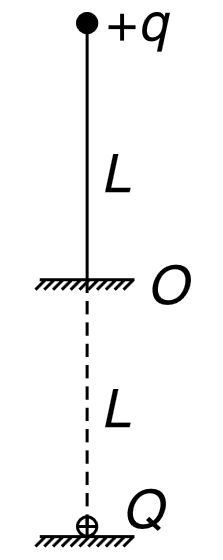 A particle of mass m and charge q is attached to a light insulating thread of length L. The other end of the thread is secured at point O. Exactly below point O, there is a small ball having charge Q fixed on an insulating horizontal surface. The particle remains in equilibrium vertically above the ball with the string taut. Distance of the ball from point O is L. Find the minimum value of Q for which the particle will be in a stable equilibrium for any gentle horizontal push given to it.