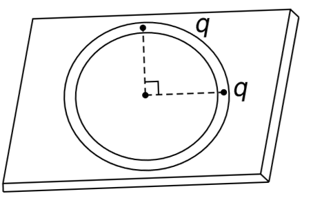 A horizontal circular groove is made in a wooden board. Two positive charges (q each) are placed in the groove at a separation of 90^(@)  (see figure). Where shall we place (in the groove) a third charge and what shall be its magnitude such that all three of them remain at rest after they are released. Answer for two cases: (a) When the third charge is positive. (b) When the third charge is negative. Neglect friction and assume that the groove is very thin just wide enough to accommodate the particles. [Take sin22.5^(@)=0.38,cos22.5^(@)=0.92]