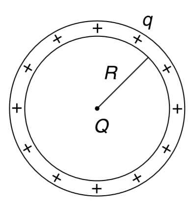 A ring of radius R has uniformly distributed charge q. A point charge Q is placed at the centre of the ring. (a) Find the increase in tension in the ring after the point charge is placed at its centre. (b) Find the increase in force between the two semicircular parts of the ring after the point charge is placed at the centre. (c) Using the result found in part (b) find the force that the point charge exerts on one half of the ring.