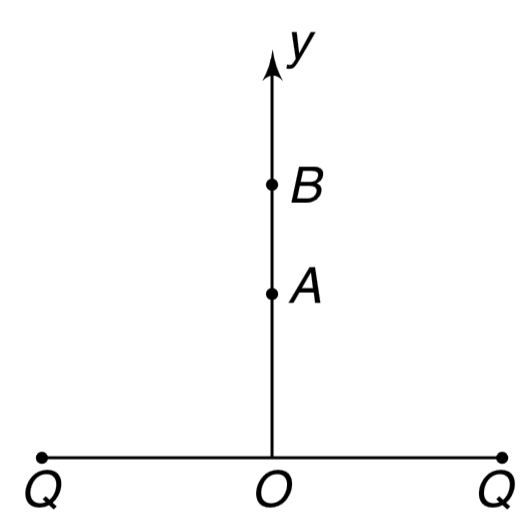 Two charges, Q each, are fixed on a horizontal surface at separation 2a. Line OY is vertical and is perpendicular bisector of the line joining the two charges. Another particle of mass m and charge q has two equilibrium positions on the line OY, at A and B. The distances OA and OB are in the ratio 1:3sqrt(3)    (a)  Find the distance of the point on the line OY where the particle will be in stable equilibrium.
 (b) Where will the particle experience maximum electric force – at a point above B or at a point between A and B or somewhere between O and A? Where is the acceleration of particle maximum on y axis from O to B?