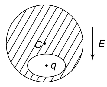 A neutral spherical conductor has a cavity. A point charge q is located inside it. It is in equilibrium. An external electric field (E) is switched on that is directed parallel to the line joining the centre of the sphere to the point charge. (a) What is the direction of acceleration of the charge particle inside the cavity after E is switched on. (b) How is the induced charge on the wall of the cavity affected due to the external field.