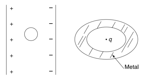Draw electric field lines in following situations: (a) A small neutral metal sphere is placed between the plates of an ideal parallel plate capacitor. [see figure] (b) A point charge is trapped inside a cavity in a neutral metal block (see figure)