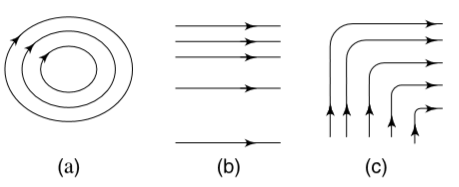 Three configurations of electrostatic field lines have been shown in the figure. Are these configurations possible? Explain your answer.