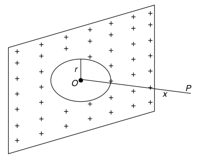 There is an infinite non conducting sheet of charge having uniform charge density sigma. The electric field at a point P at a distance x from the sheet is E(0). Point O is the foot of the perpendicular drawn from point P on the sheet. A circular portio of radius r lt lt x  centered at O is removed from the sheet. Now the field at point P becomes E(0)-DeltaE. Find DeltaE.
