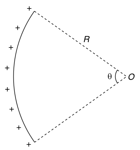 A thread having linear charge density lamda is in the shape of a circular arc of radius R subtending an angle theta at the centre.   (a). Find the electric field at the centre.   (b). Using the epression obtained in part (a) find the field at the centre if the thread were emicircular   (c). Find the field at centre using the expression obtained in part (a) for the case thetato0. Is the result justified?   (d). A thread having total charge Q (uniformly distributed is in the shape of a circular arc of radius R subtending an angle theta at centre. write the expression for the field at the center. Obtain the field when thetato0. Make sure you understand the difference in case. (c) and (d).
