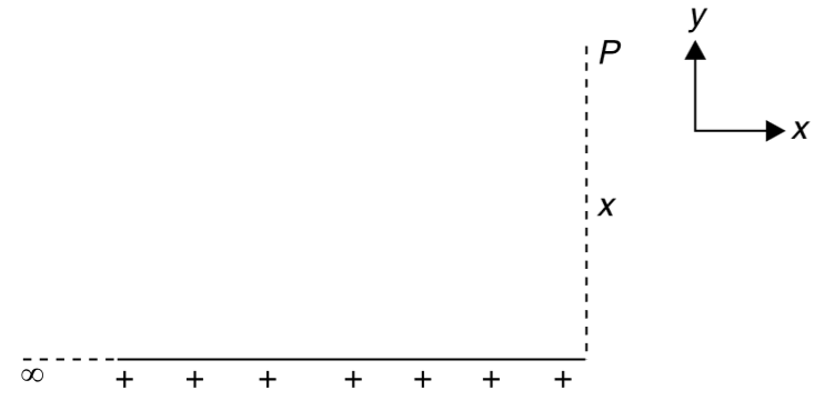 (a) There is an infinitely long thread uniformly charged with linear charge density lamda C//m. Using Gauss’ law, calculate the electric field (E0) at a distance x from the thread. (b) Now consider a semi-infinite uniformly charged thread (linear charge density = lamda) as shown in figure. Find the y component of electric field at point P in terms of E0. Use simple qualitative argument. (c) For the situation described in (b) calculate the x component of electric field at point P using the method of integration. (d) Find the angle that the electric field at P makes with x direction.