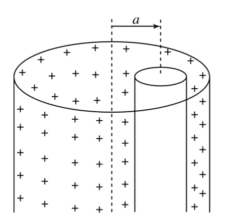 (a) There is a long uniformly charged cylinder having a volume charge density of rho C//m^3. Radius of the cylinder is R. Find the electric field at a point at a distance x from the axis of the cylinder for following cases  (i) x lt R (ii) x gt R  What is the maximum field produced by the charge distribution at any point? (b) The cylinder described in (a) has a long cylindrical cavity. The axis of cylindrical cavity is at a distance a from the axis of the charged cylinder (see figure). Find electric field inside the cavity.