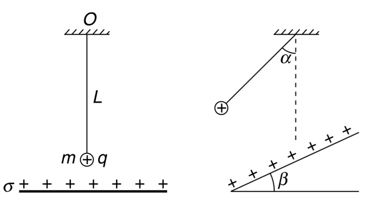 A pendulum has a bob of mass m carrying a positive charge q. Length of the pendulum string is L. Beneath the pendulum there is a large horizontal dielectric sheet of charge having uniform surface charge density of sigma C//m^2. [figure (i)] (a) Find the time period of small oscillations for the pendulum (b) Now the dielectric sheet of charge is tilted so as to make an angle beta with horizontal. Find the angle (a) that the thread makes with vertical in equilibrium position. Find time period of small oscillations in this case. [figure (ii)]