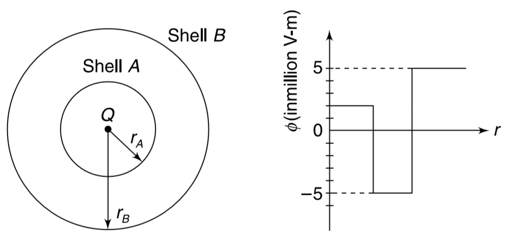 A charged particle is placed at the centre of two thin concentric spherical charged shells, made of non-conducting material. Figure A shows cross-section of the arrangement. Figure B gives the net flux phi through a Gaussian sphere centered on the particle, as a function of the radius r of the sphere. (a) Find charge on the central particle and shell A. (b) In which range of the finite values of r, is the electric field zero?
