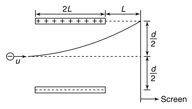 An electron (charge = e, mass = m) is projected horizontally into a uniform electric field produced between two oppositely charged parallel plates, as shown in figure. The charge density on both plates is +- sigma C//m^2 and separation between them is d. You have to assume that only electric force acts on the electron and there is no field outside the plates. Initial velocity of the electron is u, parallel to the plates along the line bisecting the gap between the plates. Length of plates is 2L and there is a screen perpendicular to them at a distance L. (i) Find s if the electron hits the screen at a point that is at same height as the upper plate.   (ii) Final the angle q that the velocity of the electron makes with the screen while it strikes it.