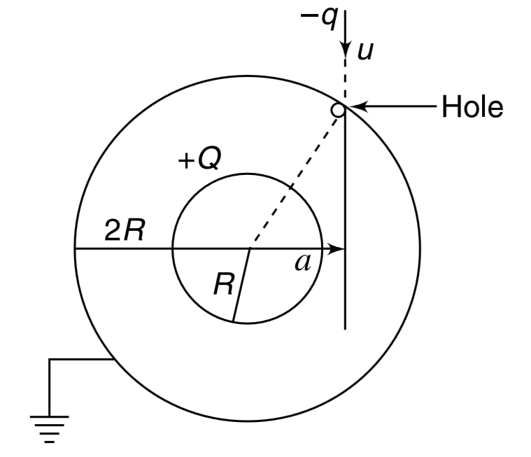 Two concentric spherical shells have radii R and 2R. The outer shell is grounded and the inner one is given a charge +Q. A small particle having mass m and charge – q enters the outer shell through a small hole in it. The speed of the charge entering the shell was u and its initial line of motion was at a distance a=sqrt(2)R from the centre. (a) Find the radius of curvature of the path of the particle immediately after it enters the shell. (b) Find the speed with which the particle will hit the inner sphere.  Assume that distribution of charge on the spheres do not change due to presence of the charge particle