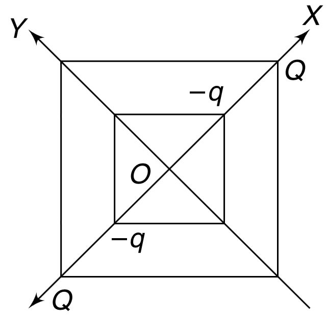 Two square of sides a and 2a are placed in xy plane with their centers at the origin. Two charges, – q each, are fixed at the vertices of smaller square (lying on X axis). Two charges, Q each, are fixed at the vertices of bigger square on the X axis (see figure).
 (a) Find work required to slowly move the larger square to infinity from the position shown. (b) Find work done by the external agent in slowly rotating the inner square by 90^(@) about the Y axis followed by a rotation of 90^(@) about the Z axis.