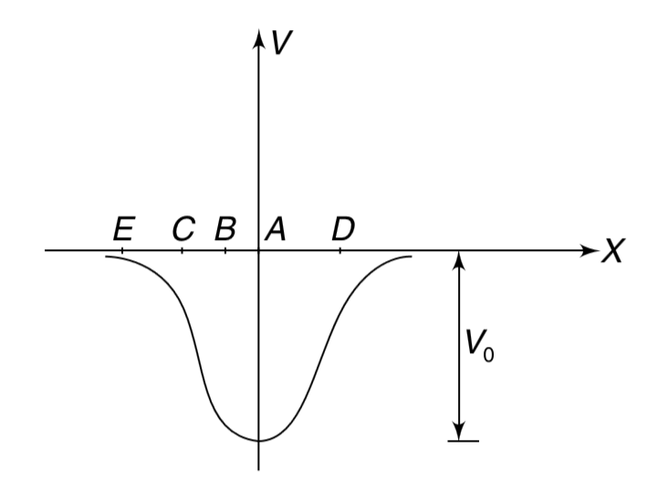 A certain charge distribution produces electric potential that varies along the X axis as shown in figure. [There is no field in y or z direction] (a) At which point (amongst A, B, C, D and E) does a negative charge feel the greatest force in positive X direction? (b) Find the upper limit of the speed that a proton can have, as it passes through the origin, and still remain bound near the origin. Mass and charge of a proton are m and e. How will your answer change for an electron?