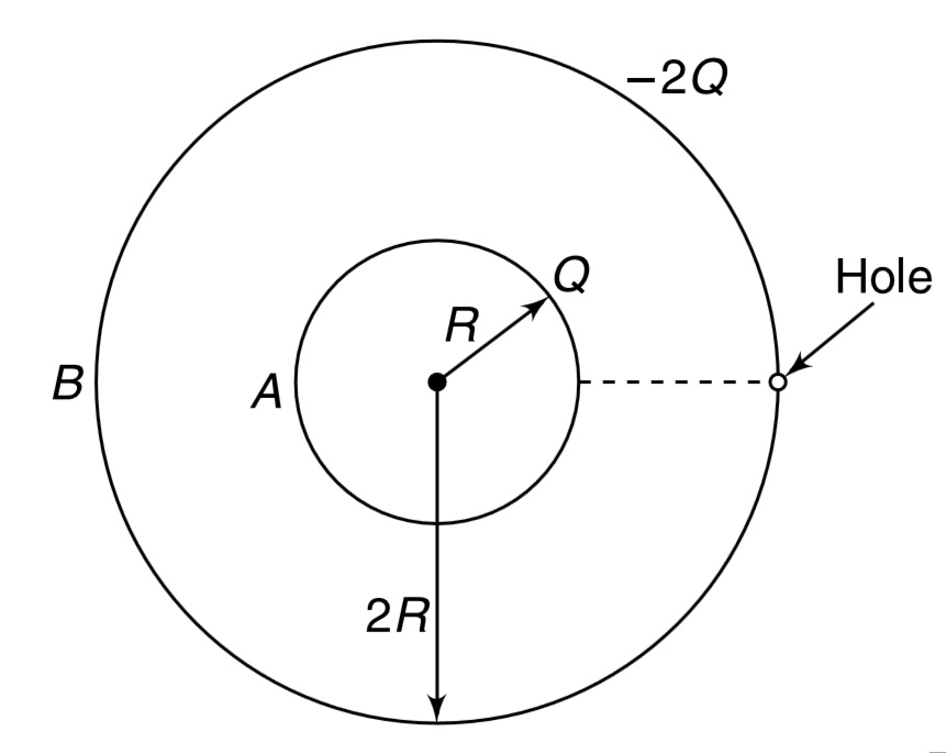 A and B are two concentric spherical shells made of conductor. Their radii are R and 2R respectively. The two shells have charge Q and – 2Q on them. An electron escapes from the surface of the inner shell A and moves towards a small hole in the outer shell B.  (a) What shall be the minimum kinetic energy of the emitted electron so that it can escape to infinity through the small hole in outer shell?
 (b) What will be your answer if charge on both the shells were +Q? Charge on electron = e.