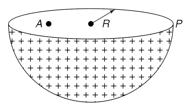 A hemispherical bowl of radius R carries a uniform surface charge density of sigma. Find potential at a point P located just outside the rim of the bowl (see figure). Also calculate the potential at a point A located at a distance R/2 from the centre on the equatorial plane.