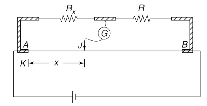 Figure shows an experimental set up to find the value of an unknown resistance (Rx) using a meter bridge. AB is the uniform meter bridge wire of length L = 100 cm. When the sliding jockey is placed at J (AJ = x), the galvanometer shows zero deflection. AJ = x is known as balancing length and is measured using a scale having 1 mm as least count.   (a) In one experiment known resistance R was taken to be 20 Omega and balancing length was measured as x = (20.0 pm 0.1) cm. find the value of R(x).   (b) Show that fractional error in calculated value of R(x) is least when x =(L)/(2). What shall we do to ensure that x is close to L//2 ?