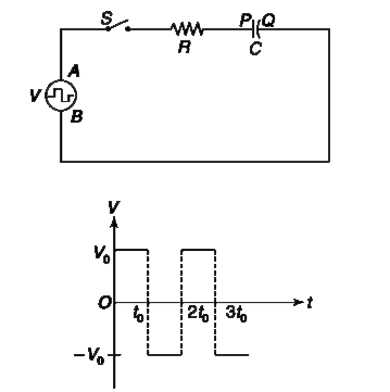 The voltage source shown in the fig. is a square wave source. Its polarity changes after every t(0) = 50 tau second [tau = RC is time constant of the R – C circuit]. The magnitude of voltage across the source remains constant at V(0). When A is at higher potential compared to B the graph depicts the voltage as positive. Negative voltage means that terminal B is positive. Switch S is closed at t = 0.   (a) Taking charge on the capacitor to be positive when plate P is positive, plot the variation of charge on the capacitor as function of time (t).   (b) Write the magnitude of maximum current in the circuit.   (c) Plot the variation of current as function of time (t). Take clockwise current as positive.