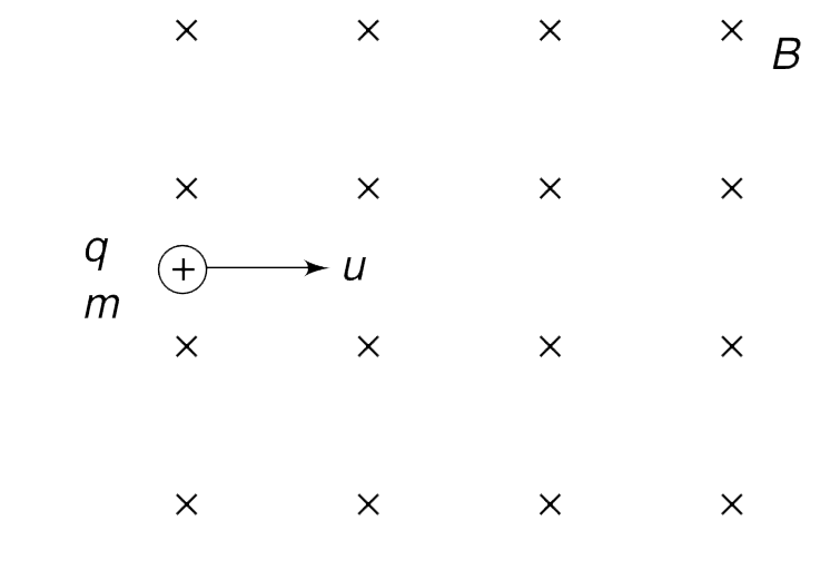A uniform magnetic field B0 exists perpendicular to the plane of the fig. A positively charged particle having charge q and mass m is projected with velocity u into the field. The particle moves in the plane of the fig. During its course of motion the particle is subjected to a friction force which varies with velocity as underset(F)to=-Kvec(V)  where k is a positive constant and vec(V) is instantaneous velocity.   
       (a) What kind of path the particle will trace? Give quali- tative argument to support your answer.   (b) Write the speed of the particle as function of time. Plot the speed–time graph.   (c) Calculate the distance travelled by the particle before it stops.   Assume no other force apart from magnetic force and the friction force.
