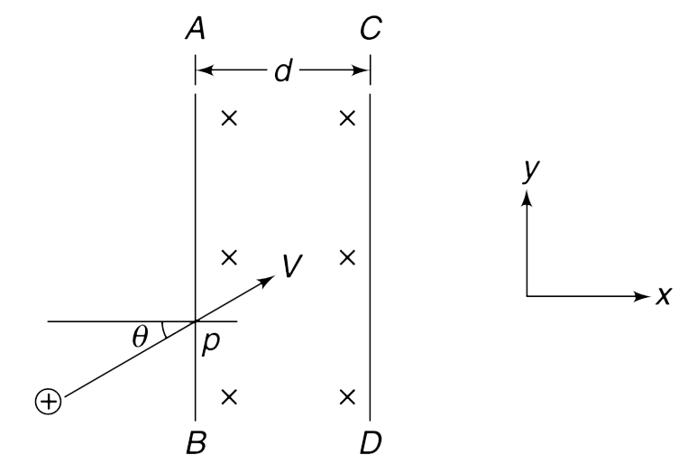 AB and CD are two parallel planes perpendicular to the X axis. There is a uniform magnetic field (B) in the space between them directed in negative Z direction. Width of the region having field is d and rest of the space is hav- ing no field. A particle having mass m and charge + q enters the region with a velocity V making an angle q with the X direction as shown.   (a) Find the values of d for which the particle will come out of the magnetic field crossing CD.
  (b) For d=((sqrt2-1)/(2))(mv)/(qB) and 0=(pi)/(6) find the angular deviation in the path of the particle.
    (c) Find the deviation in path of the particle if  d=(5mv)/(4qB)(1-sin 0)