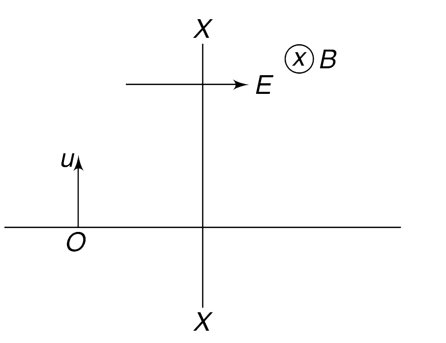 In the fig shown XX represents a vertical plane perpendicular to the plane of the fig. To the right of this plane there is a uniform horizontal magnetic field B directed into the plane of the fig. A uniform electric field E exists horizontally perpendicular to the magnetic field in entire space. A charge particle having charge q and mass m is projected vertically upward from point O. It crosses the plane XX after time T. Find the speed of projection of the particle if it was observed to move uniformly after time T. It is given that qE = mg.