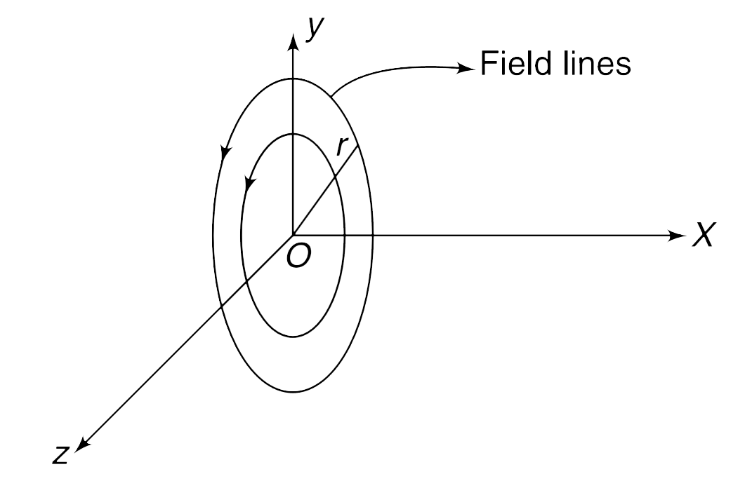 A long uniform cylindrical beam of radius R consists of positively charged particles each of charge q, mass m and velocity V along positive x direction. The axis of the beam is the x-axis. The beam is incident on a region having magnetic field in y-z plane. The magnetic field in the region is confined to 0lexleDeltax(Deltax