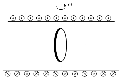 A long solenoid has n turns per unit length and carries a current i = i(0) sin omega t. A coil of N turns and area A is mounted inside the solenoid and is free to rotate about its diameter that is perpendicular to the axis of the solenoid. The coil rotates with angular speed omega and at time t = 0 the axis of the coil coincides with the axis of the solenoid as shown in figure. Write emf induced in the coil as function of time.