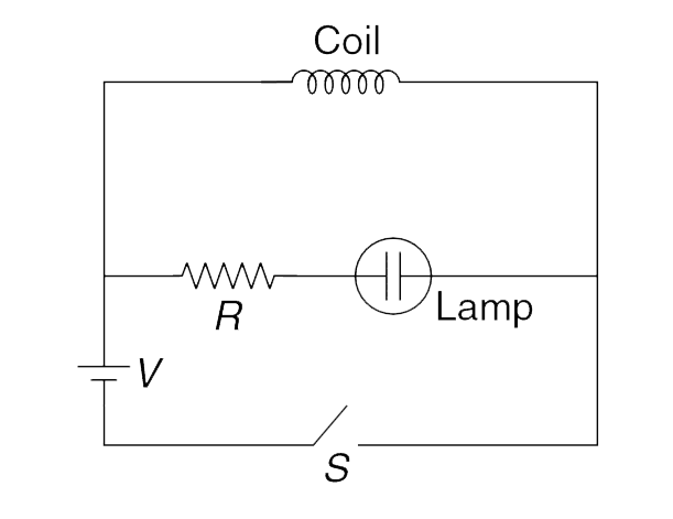 In the circuit shown in the figure the neon lamp lights up if potential difference across it becomes 60 V and goes out if the potential difference falls below 30 V. The inductor coil has a very small resistance and emf of the cell is V = 4 volt. The lamp does not light when the switch is closed. The neon light flashes once when the switch is opened. Explain why?