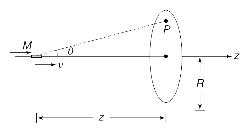 A short bar magnet having magnetic dipole moment M is moving along the axis of a fixed conducting (non magnetic) ring of radius R. The axis of the ring is along z direction.      (a) Write the z component of magnetic field due to the magnetic dipole at a point P in the plane of the ring, at the instant the magnet is at a distance z from the centre of the ring. Position of point P can be defined in terms of angle theta as shown.   (b) Write the magnetic flux through the ring due to the magnetic field produced by the magnet as a function of z.   (c) Write the magnitude of emf induced in the ring at the instant shown if speed of the magnet at the moment is v.