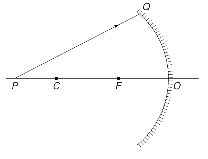 We know that parallel light rays which are inclined to the principal axis of a spherical mirror, after reflection converge at a point in the focal plane of the mirror. With this knowledge explain how you will trace the reflected ray for incident ray PQ shown in the Fig. F is focus and C is centre of curvature of the mirror.