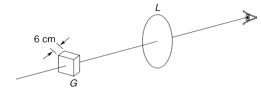 A transparent glass slab (G) of thickness 6 cm is held perpendicular to the principal axis of a convex lens (L) as shown in the Figure. The refractive index of the material of the glass is   (3)/(2)   and its nearer face is at a distance 40 cm from the lens. Focal length of the lens is 20 cm. Find the thickness of the glass slab as observed through the lens.