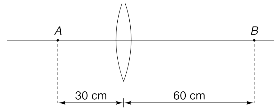 Two point objects A and B are kept on the principal axis of a convex lens as shown. Image of both the objects is formed at same position. Find the focal length of the lens.