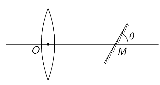 A horizontal parallel beam of light passes though a vertical convex lens of focal length 40 cm. Behind the lens there is a plane mirror making an angle theta with the principal axis of the lens. The mirror intersects the principal axis at M. Distance between the optical centre of the lens and point M is OM = 20 cm. The light beam reflected by the mirror converges at a point P. Distance OP is 20 cm. Find theta.