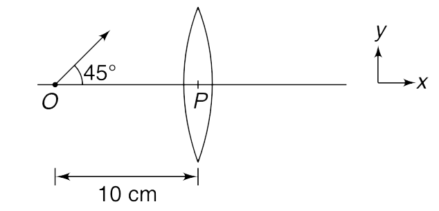 A point object (O) lies at a distance of 20 cm on the principal axis of a convex lens of focal length f = 10 cm. The object begins to move in a direction making an angle of 45° with the principal axis. At what angle with the principal axis does the image beings to move?
